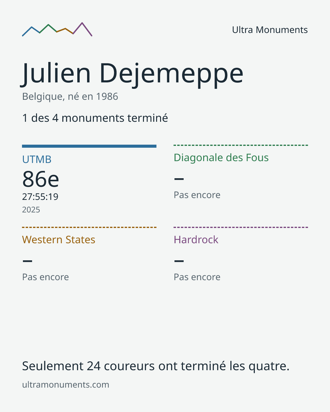 Carte des résultats de Julien Dejemeppe