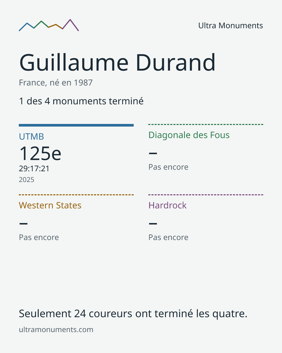 Carte des résultats de Guillaume Durand