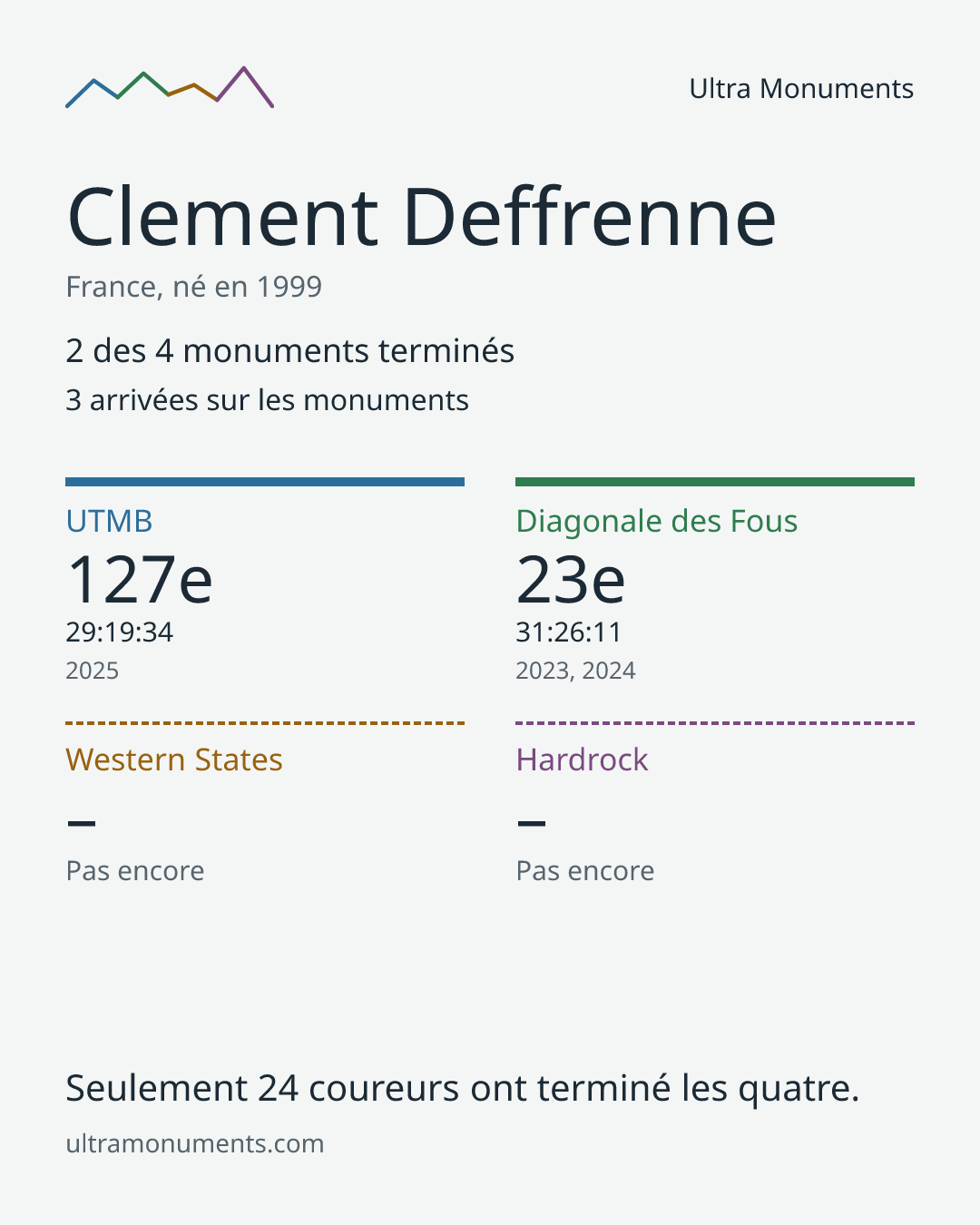 Carte des résultats de Clement Deffrenne