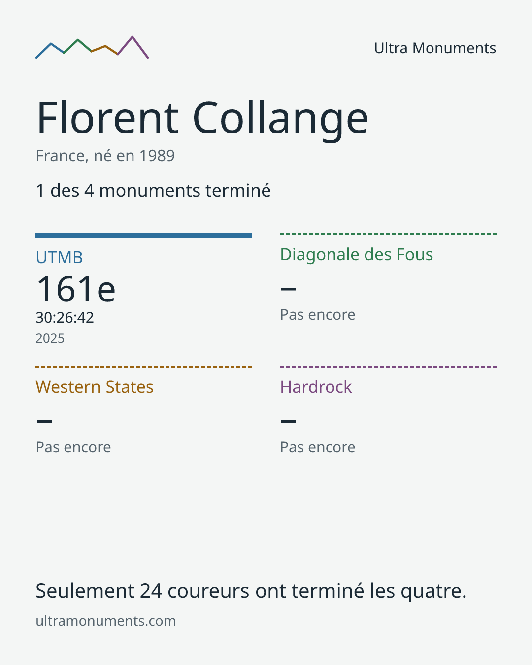 Carte des résultats de Florent Collange