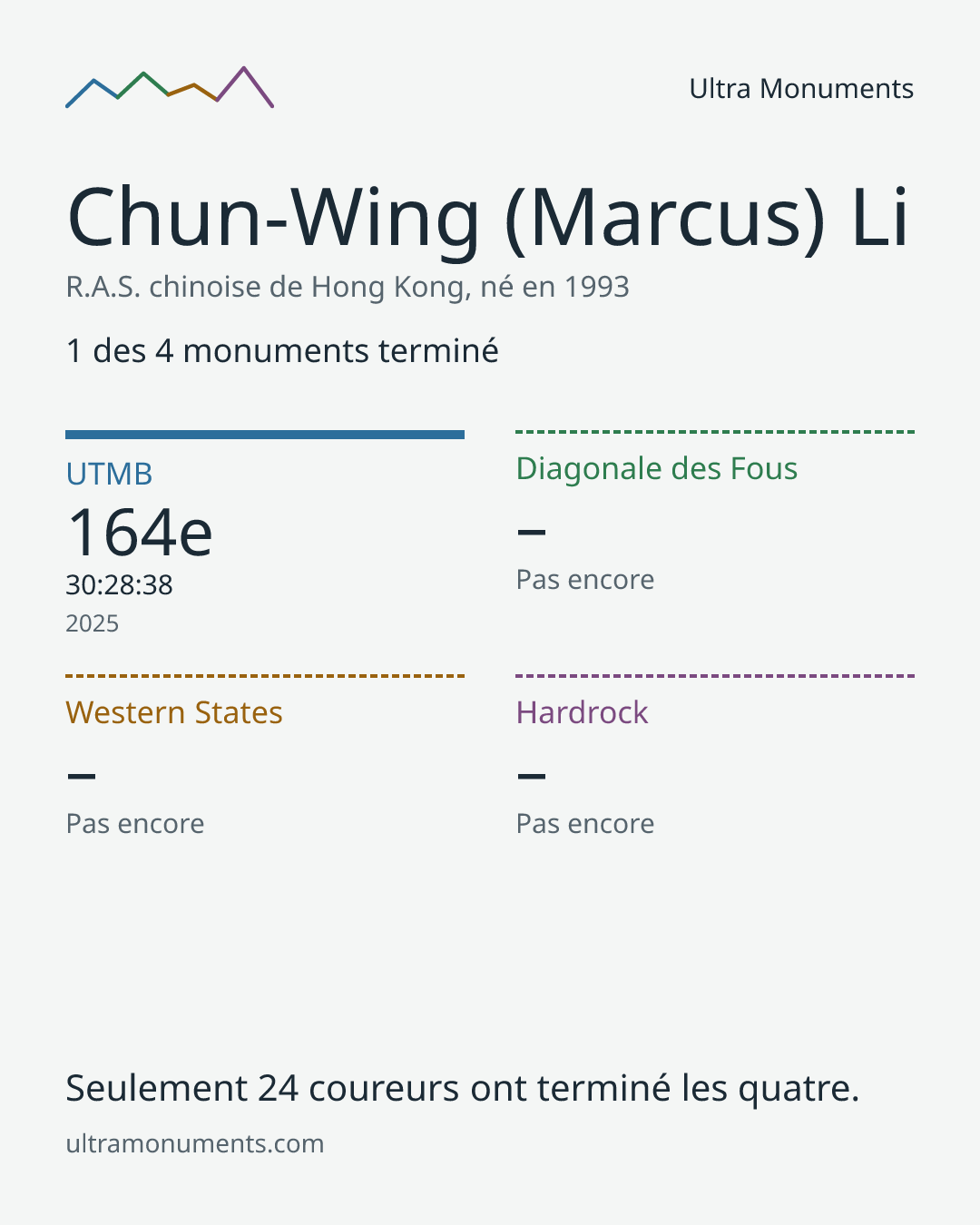 Carte des résultats de Chun-Wing (Marcus) Li