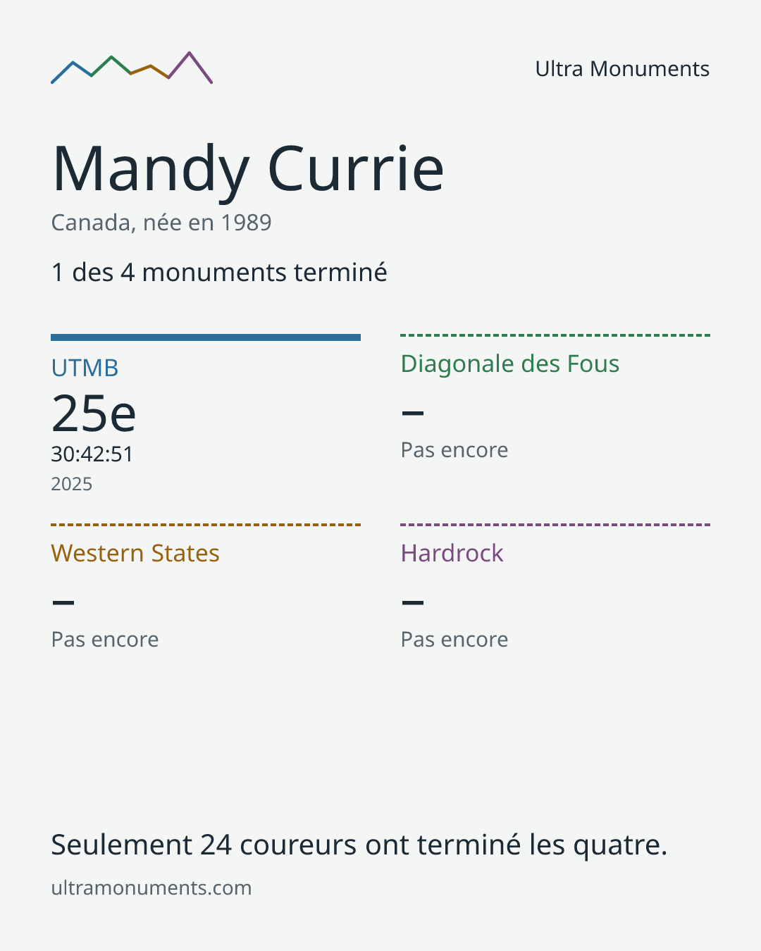 Carte des résultats de Mandy Currie