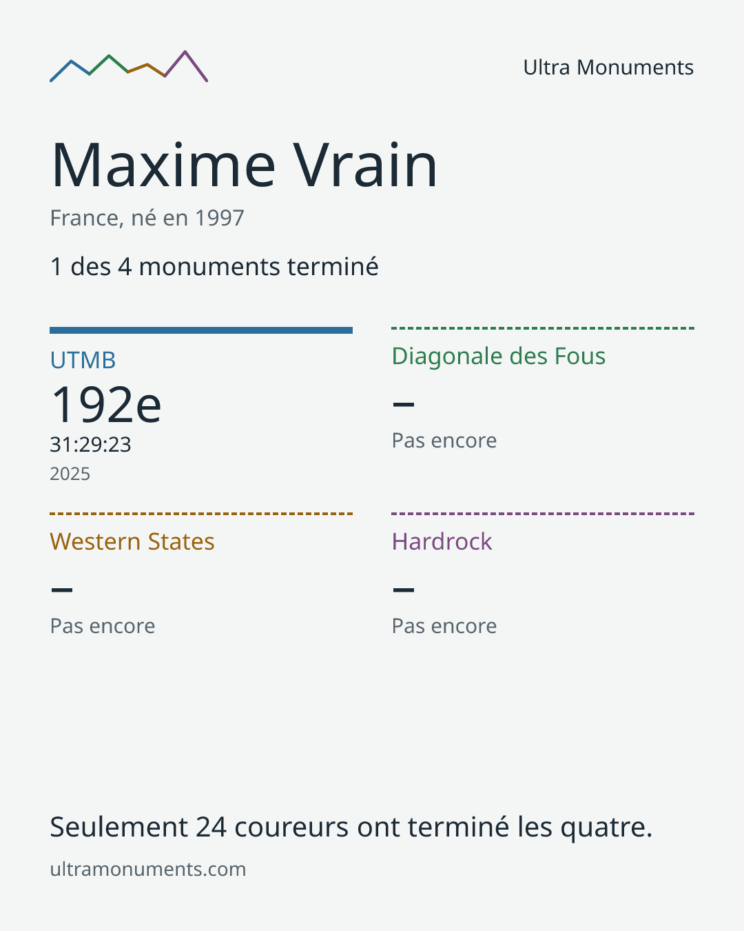 Carte des résultats de Maxime Vrain