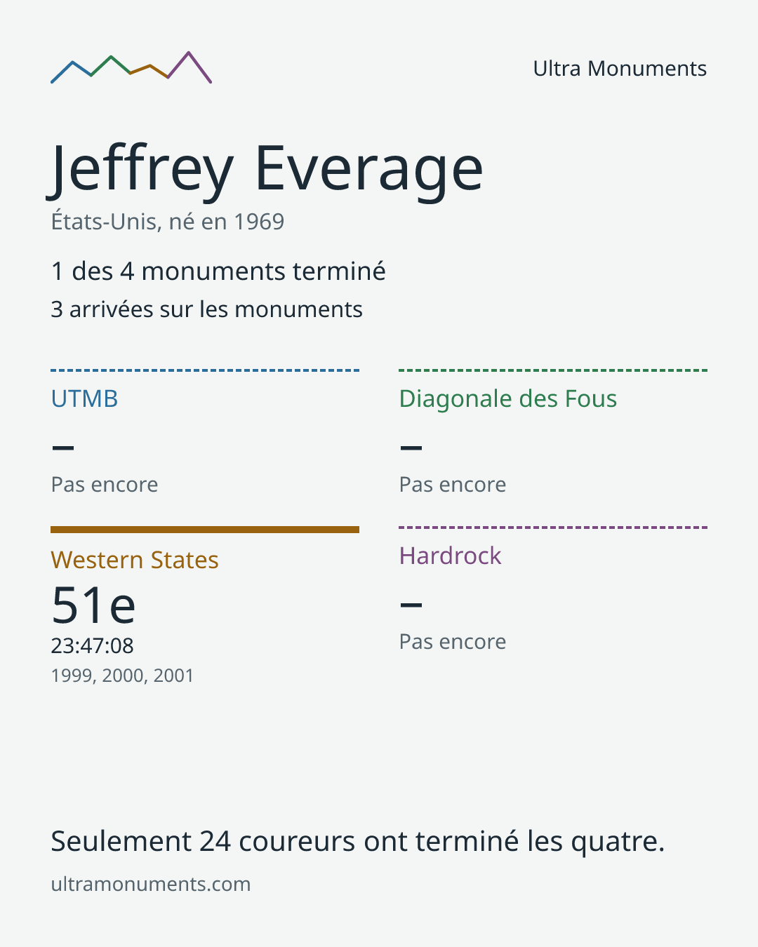 Carte des résultats de Jeffrey Everage