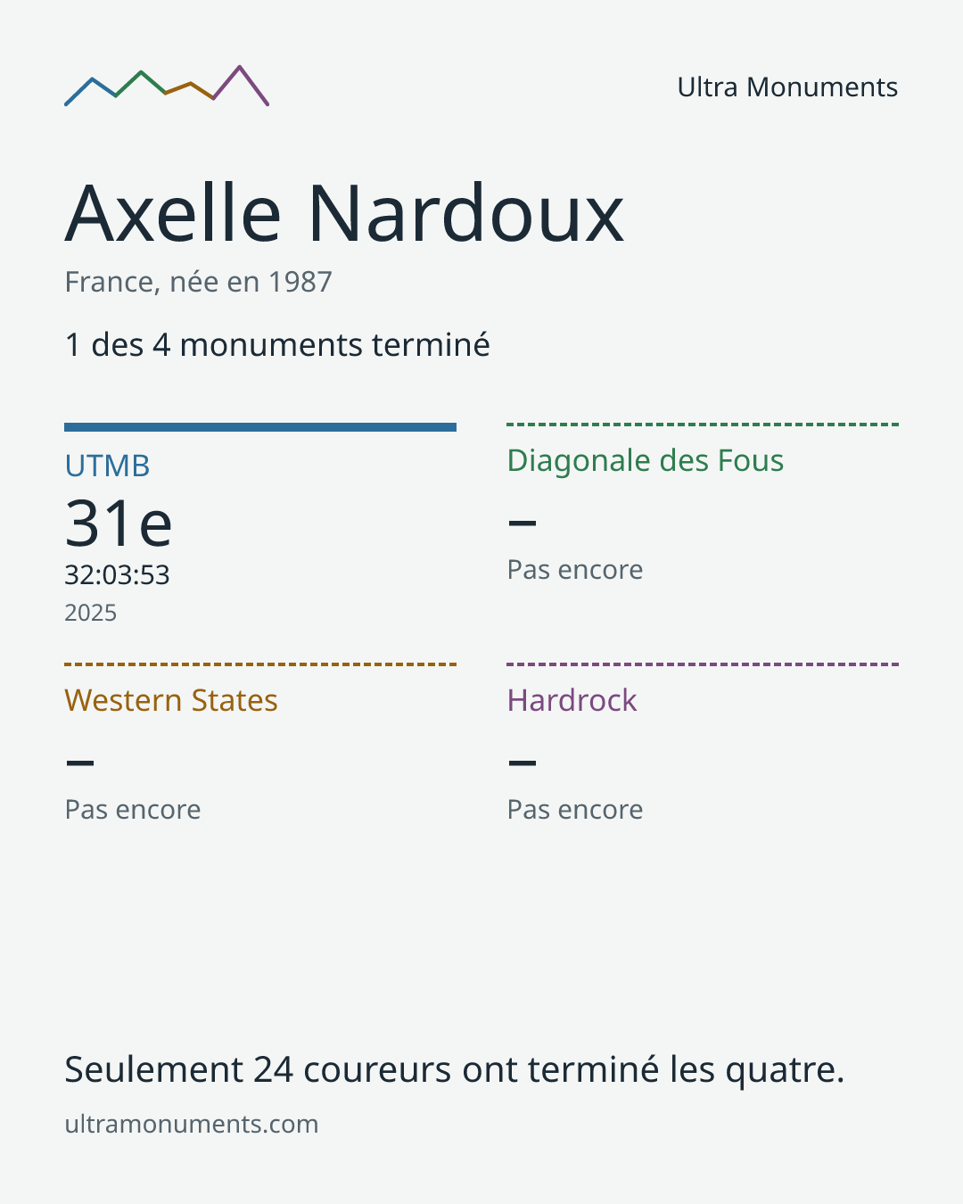 Carte des résultats de Axelle Nardoux