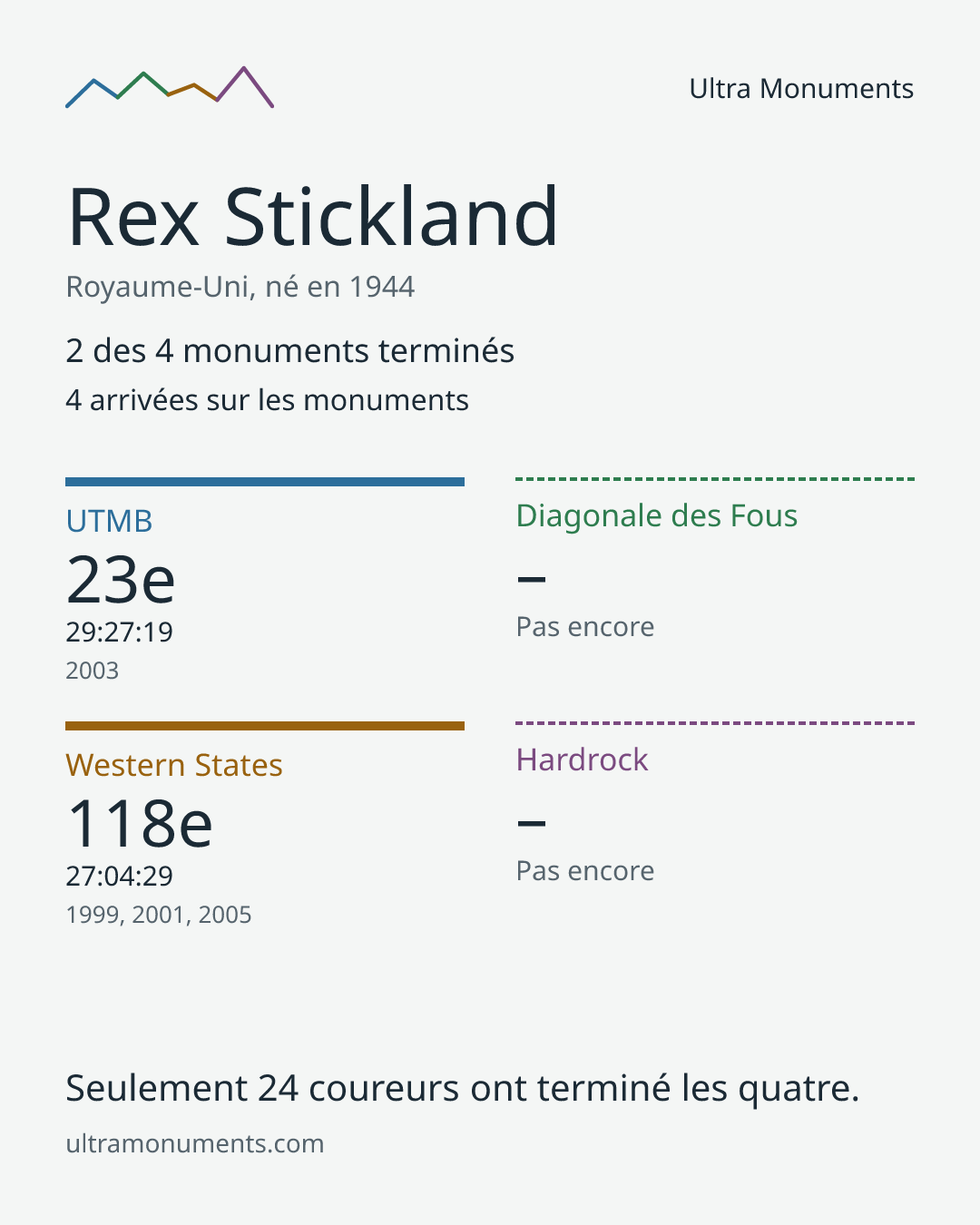 Carte des résultats de Rex Stickland