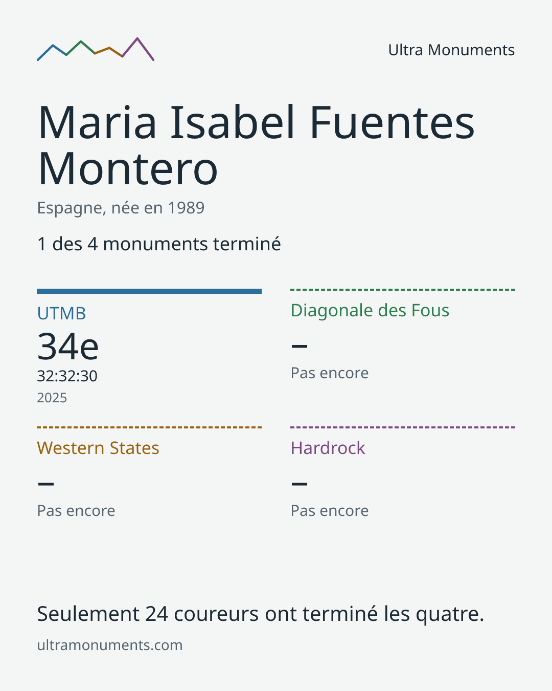 Carte des résultats de Maria Isabel Fuentes Montero