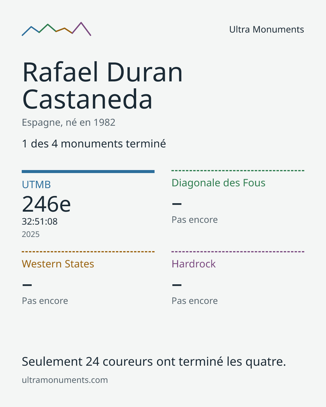 Carte des résultats de Rafael Duran Castaneda