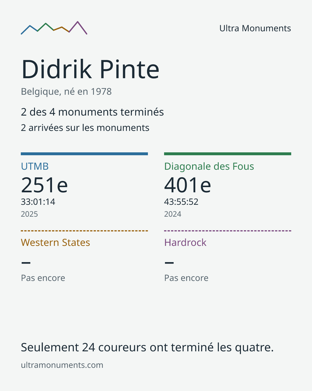 Carte des résultats de Didrik Pinte