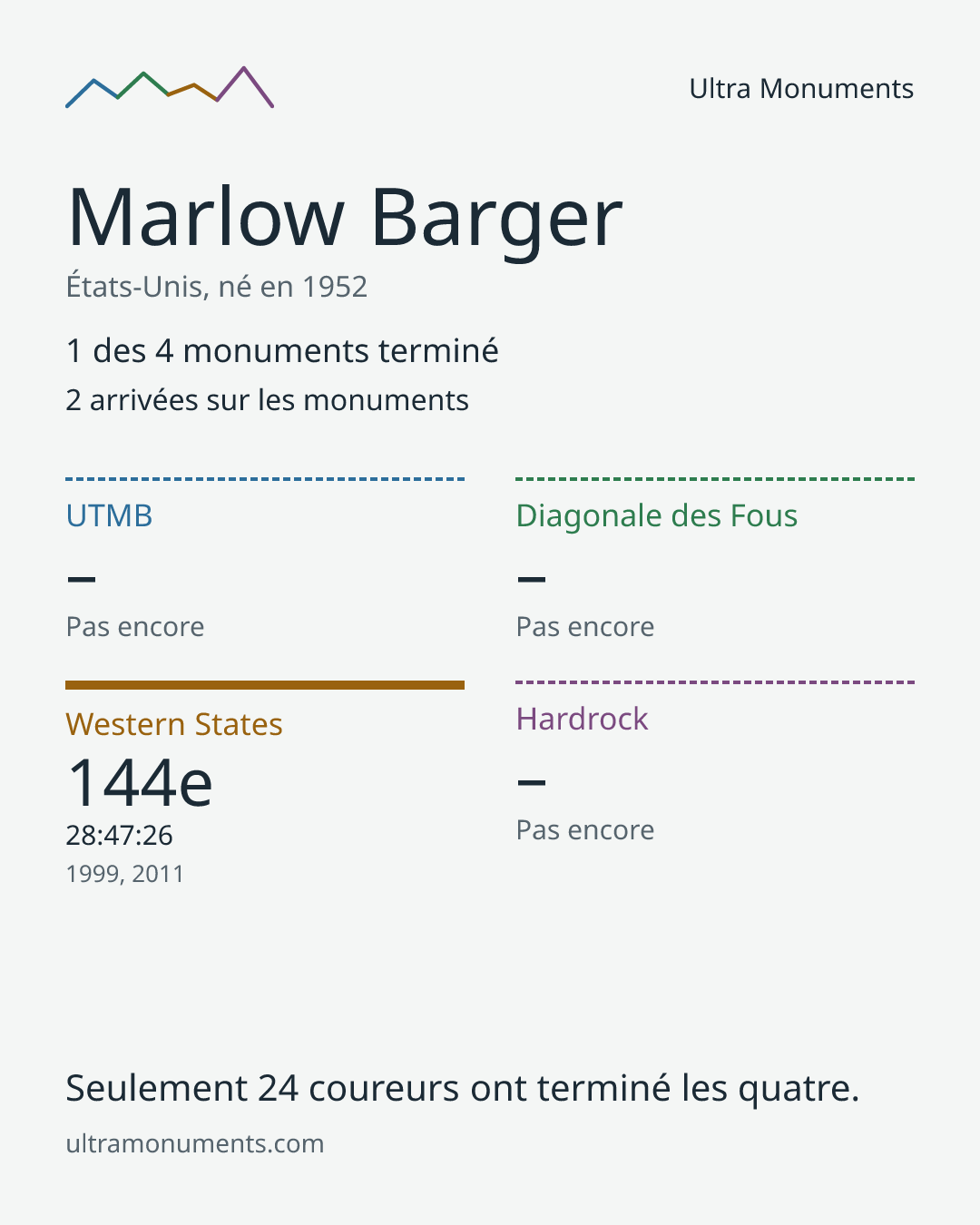Carte des résultats de Marlow Barger