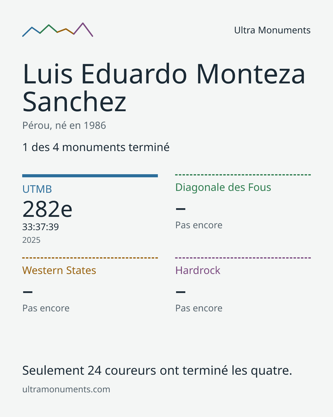 Carte des résultats de Luis Eduardo Monteza Sanchez