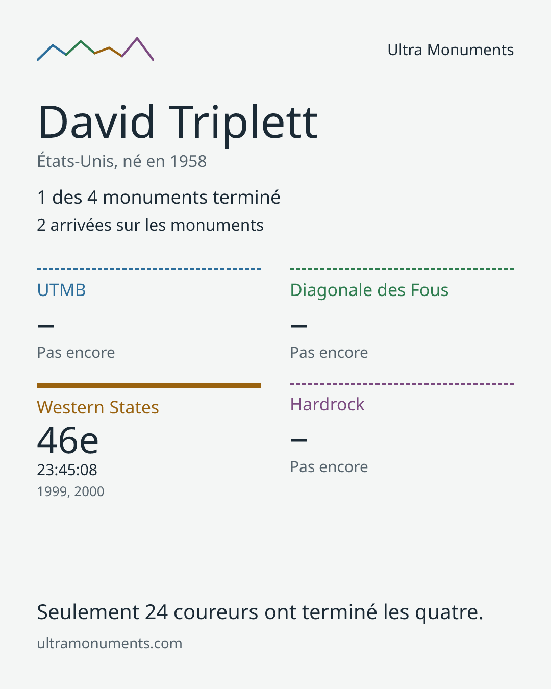 Carte des résultats de David Triplett