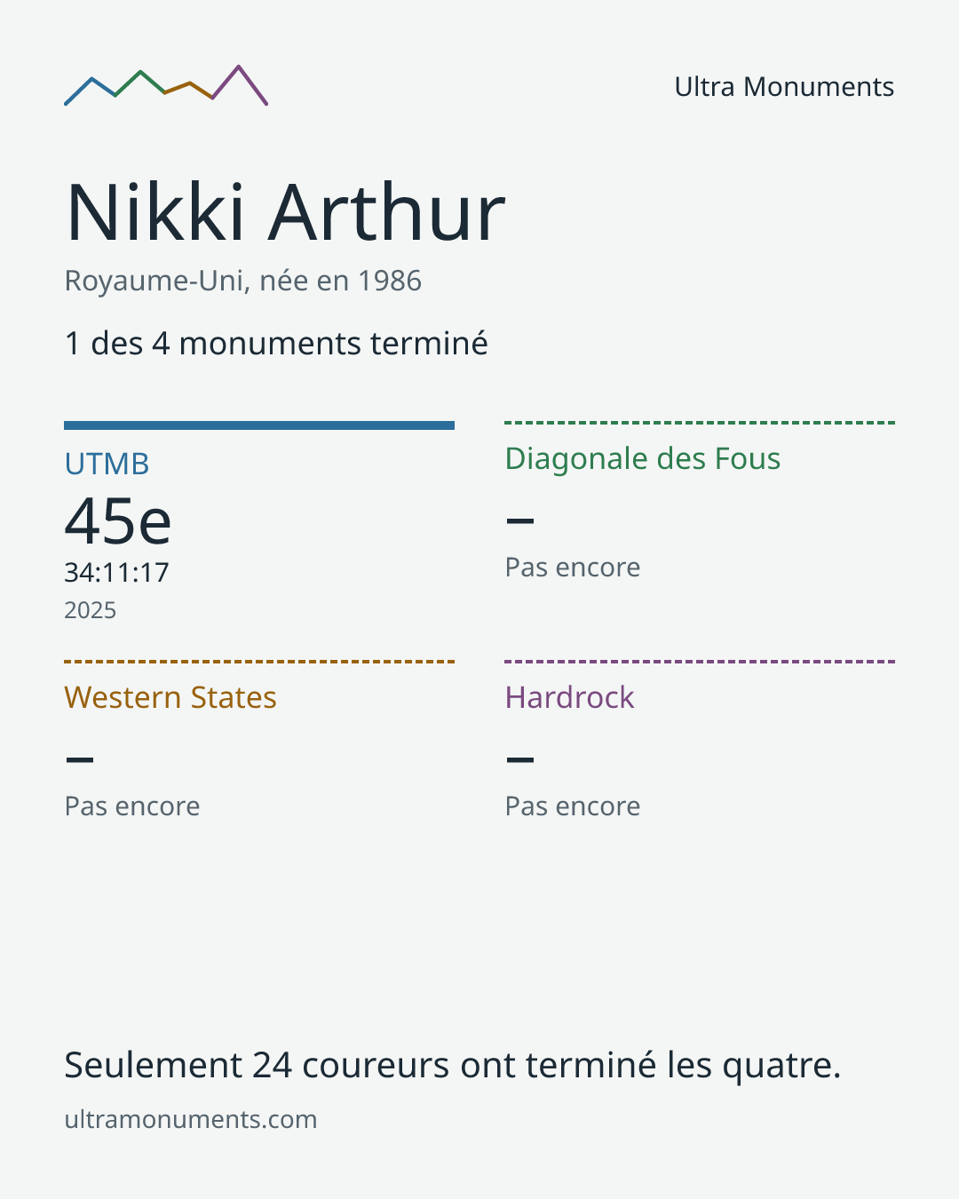 Carte des résultats de Nikki Arthur