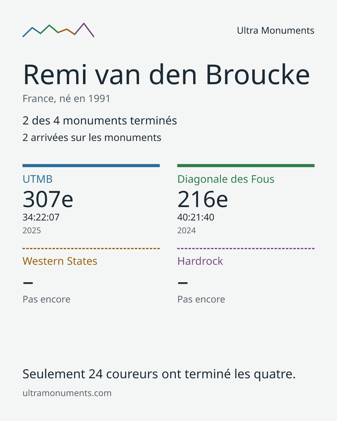 Carte des résultats de Remi van den Broucke