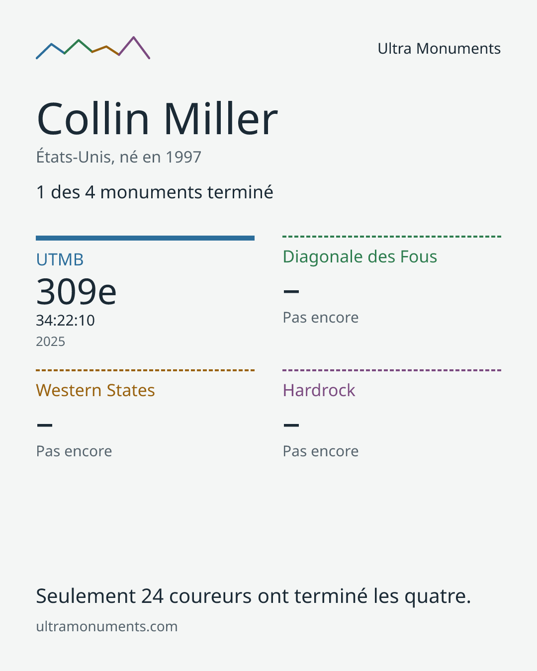 Carte des résultats de Collin Miller
