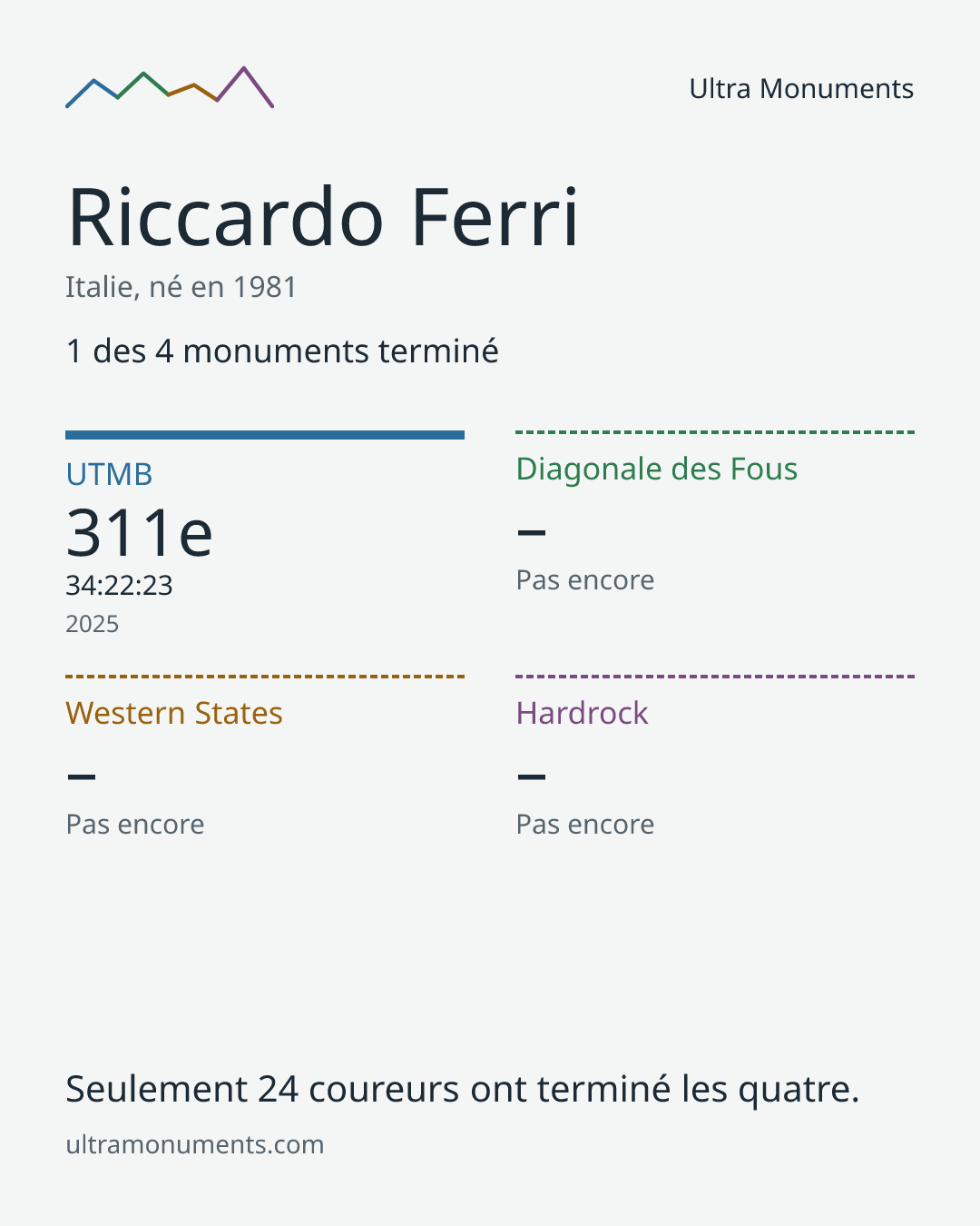 Carte des résultats de Riccardo Ferri