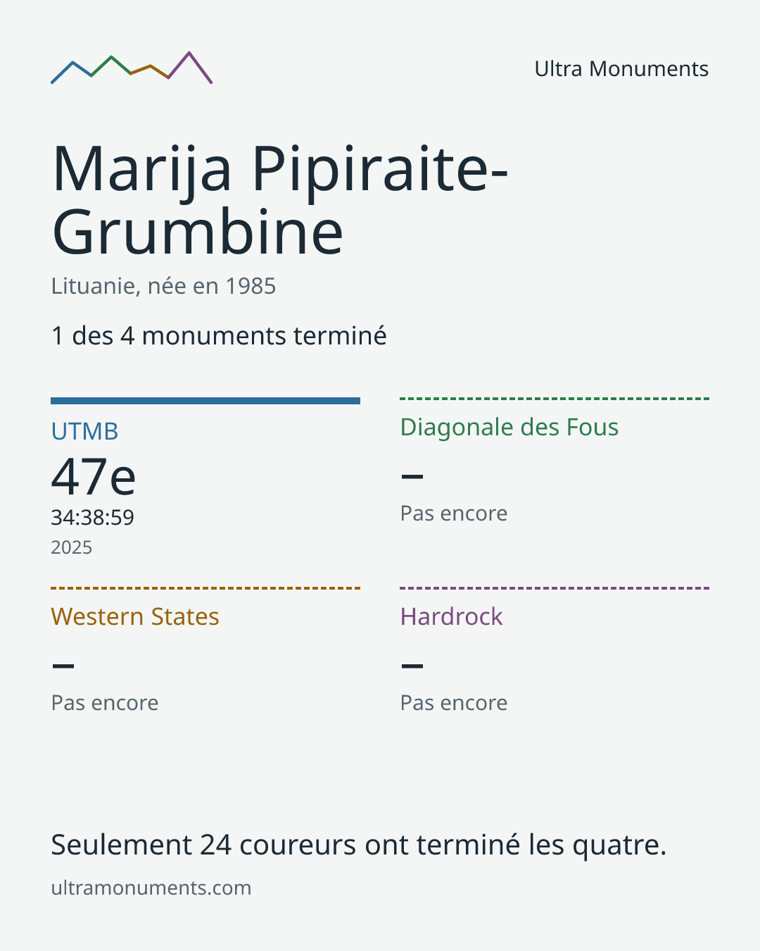 Carte des résultats de Marija Pipiraite-Grumbine