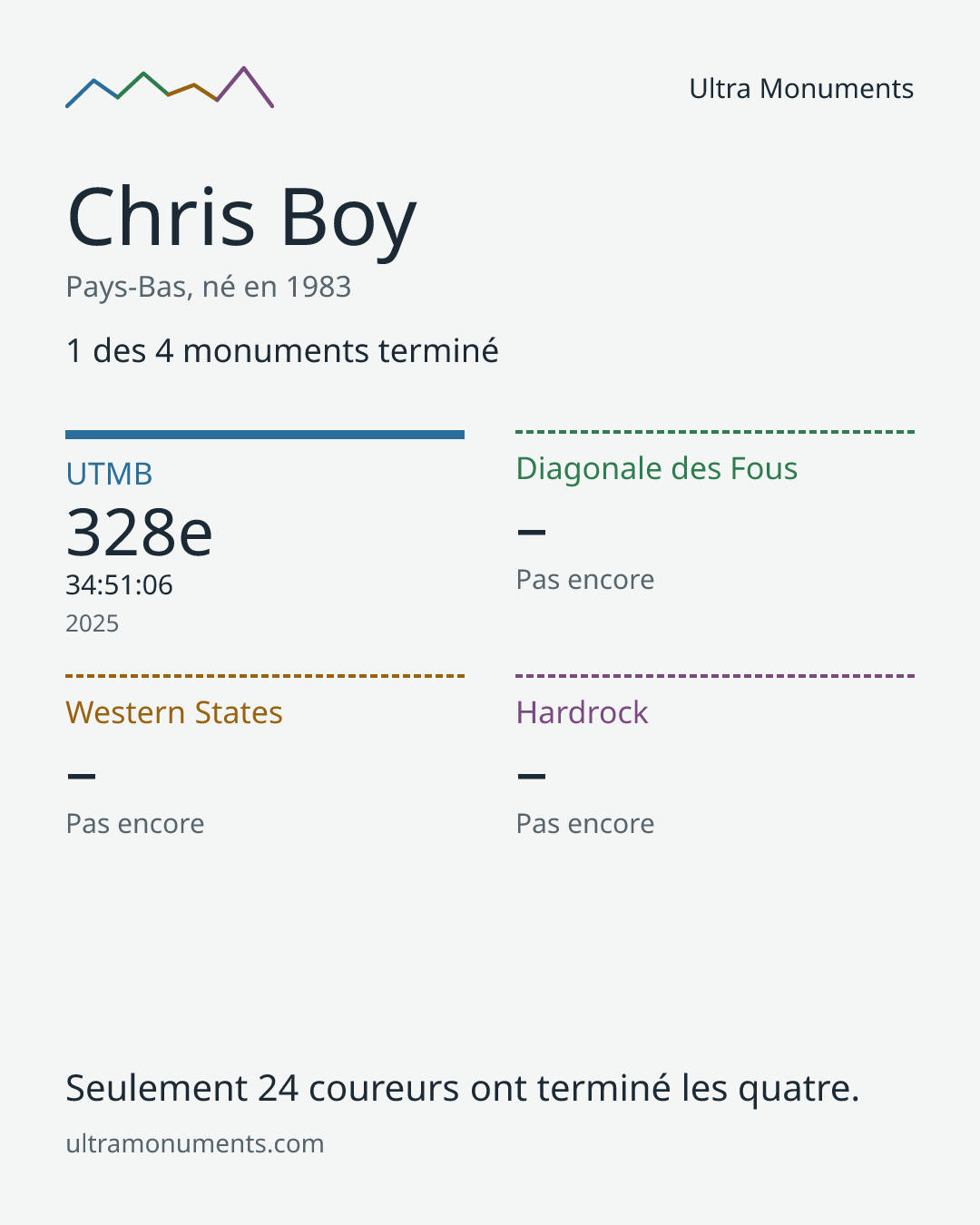 Carte des résultats de Chris Boy