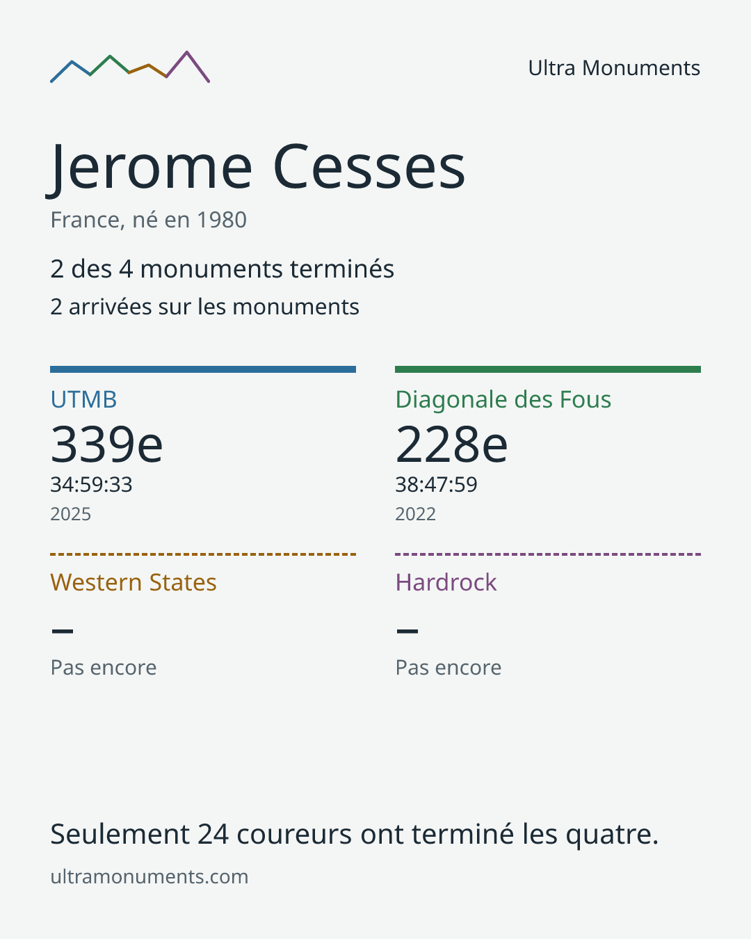 Carte des résultats de Jerome Cesses