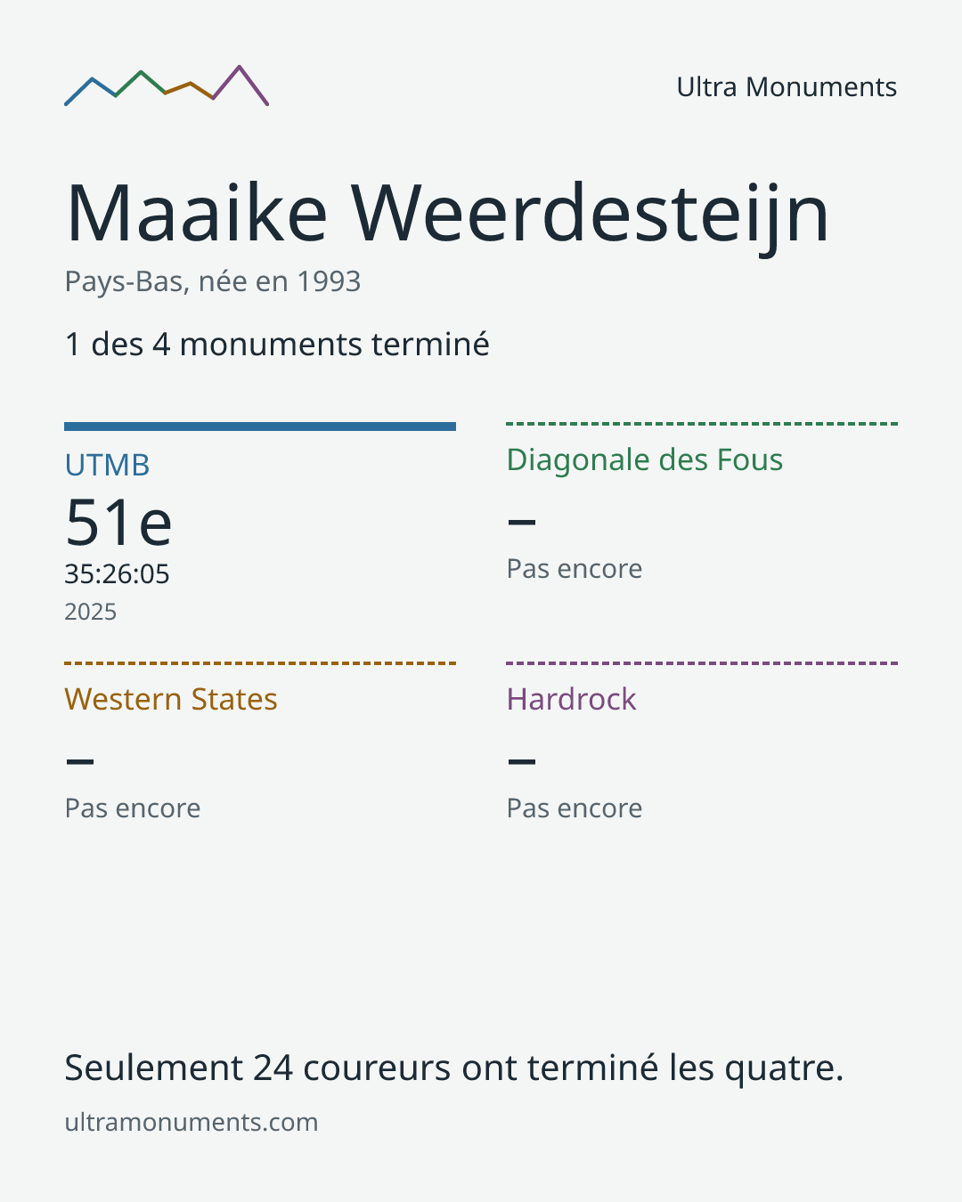 Carte des résultats de Maaike Weerdesteijn