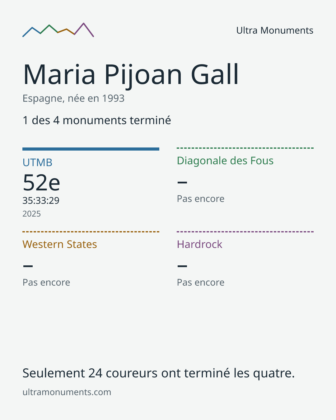 Carte des résultats de Maria Pijoan Gall