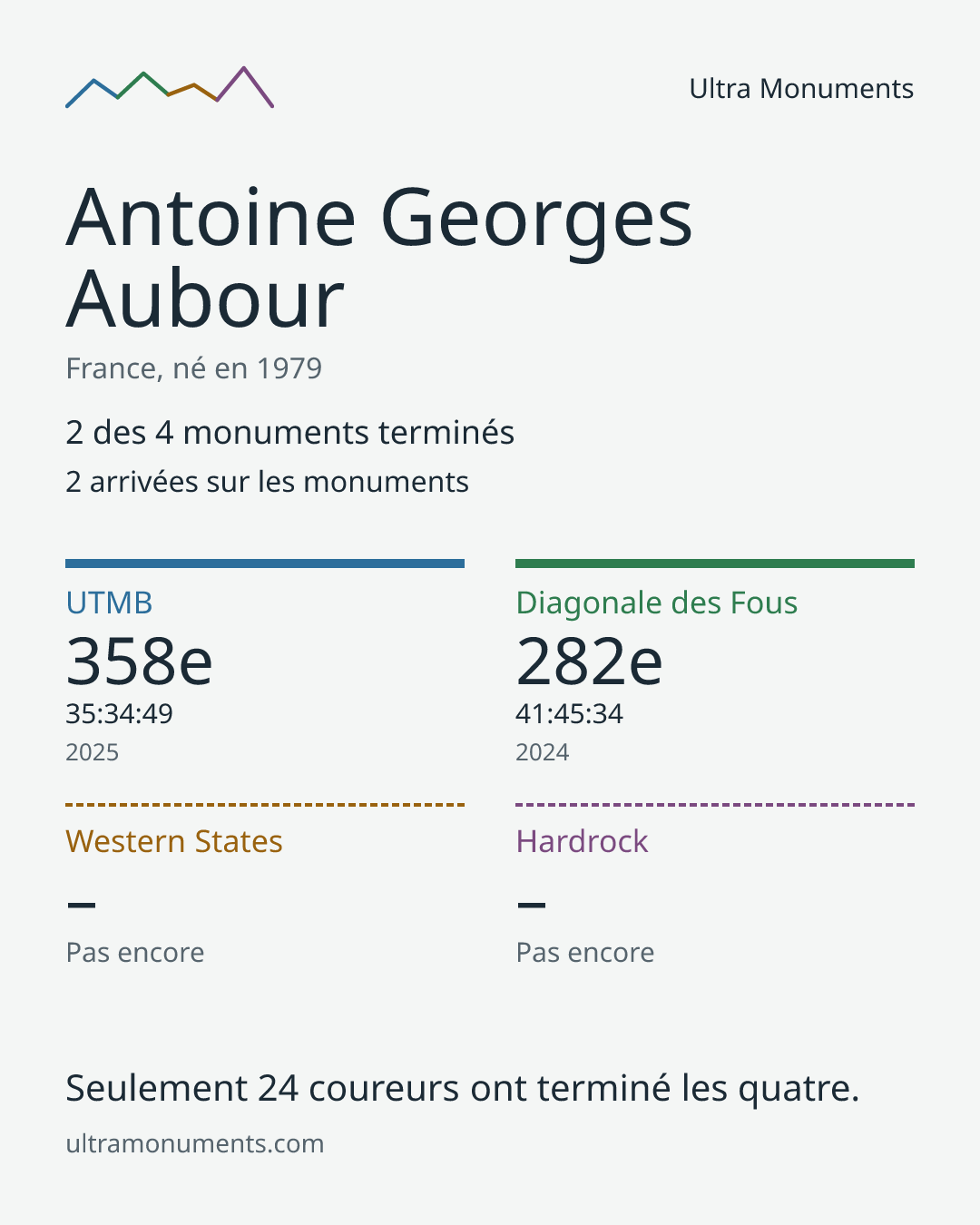 Carte des résultats de Antoine Georges Aubour
