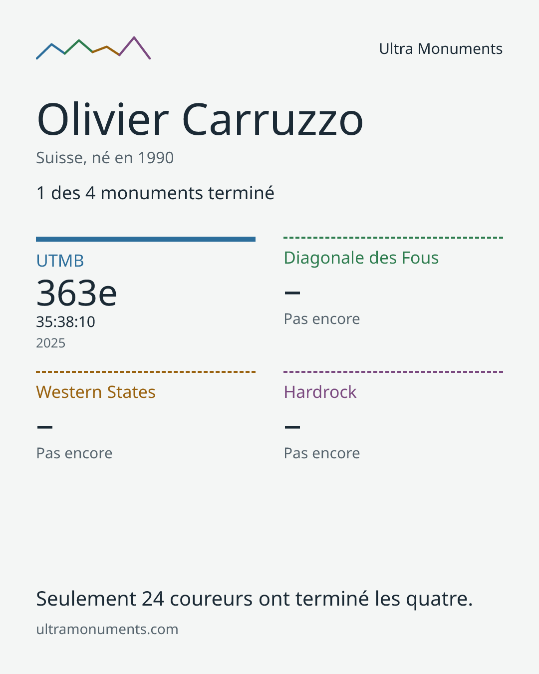 Carte des résultats de Olivier Carruzzo