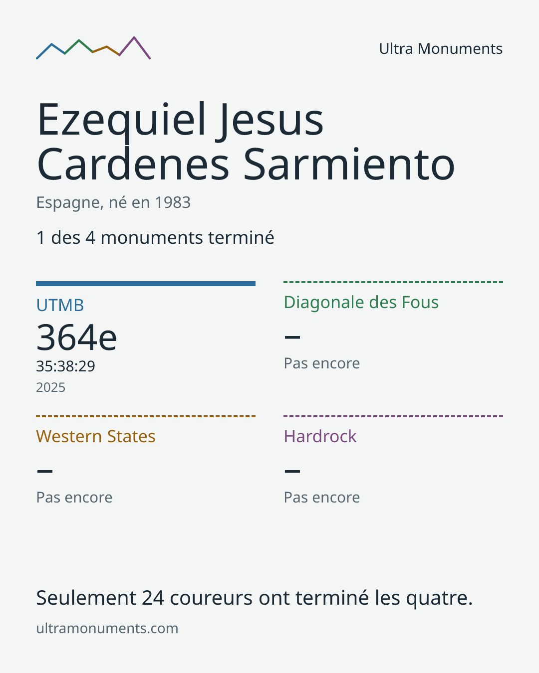 Carte des résultats de Ezequiel Jesus Cardenes Sarmiento
