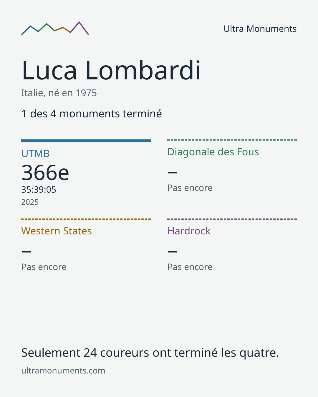 Carte des résultats de Luca Lombardi