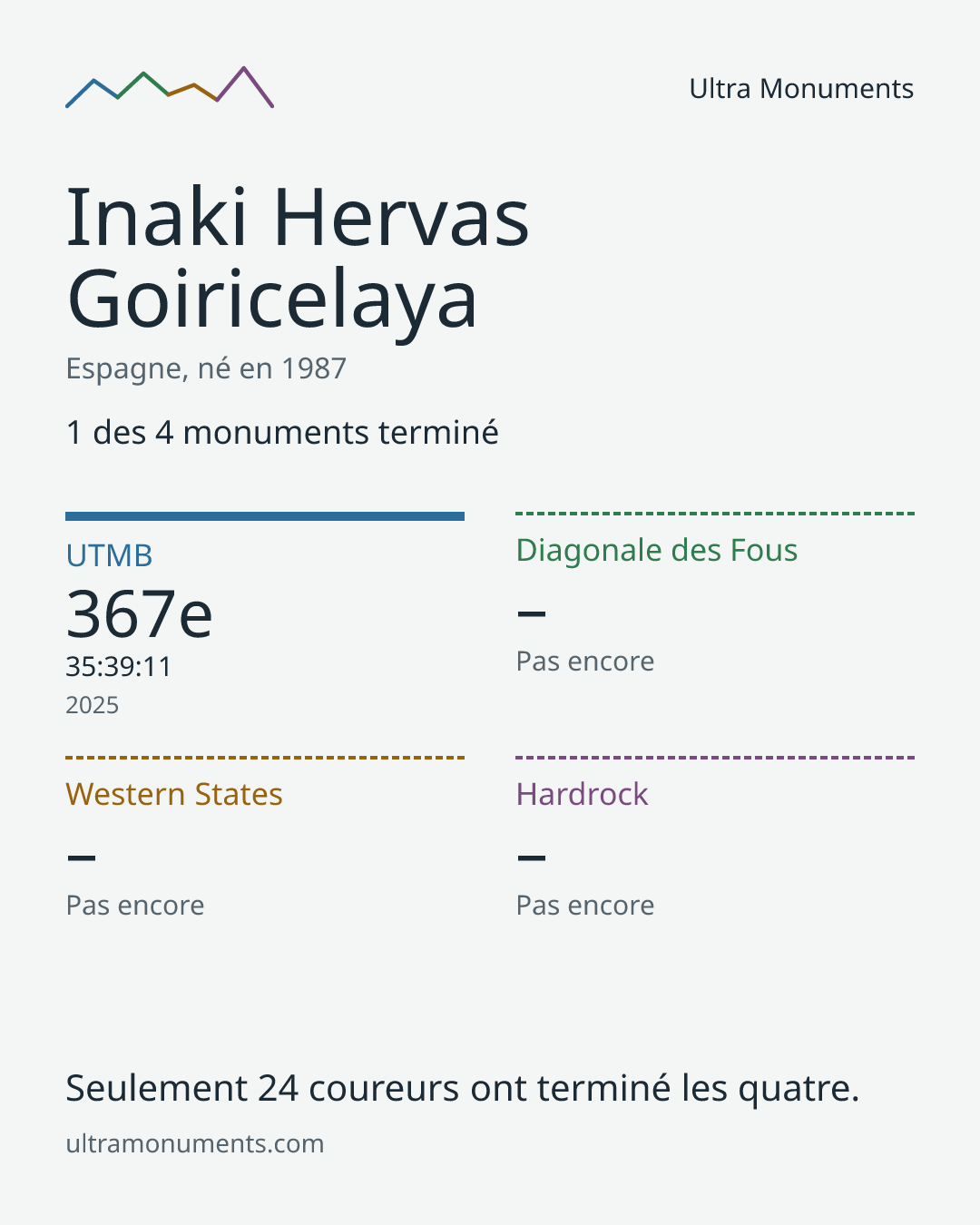 Carte des résultats de Inaki Hervas Goiricelaya
