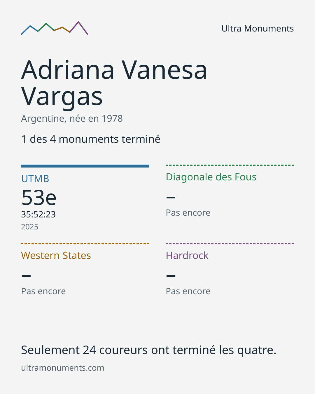 Carte des résultats de Adriana Vanesa Vargas