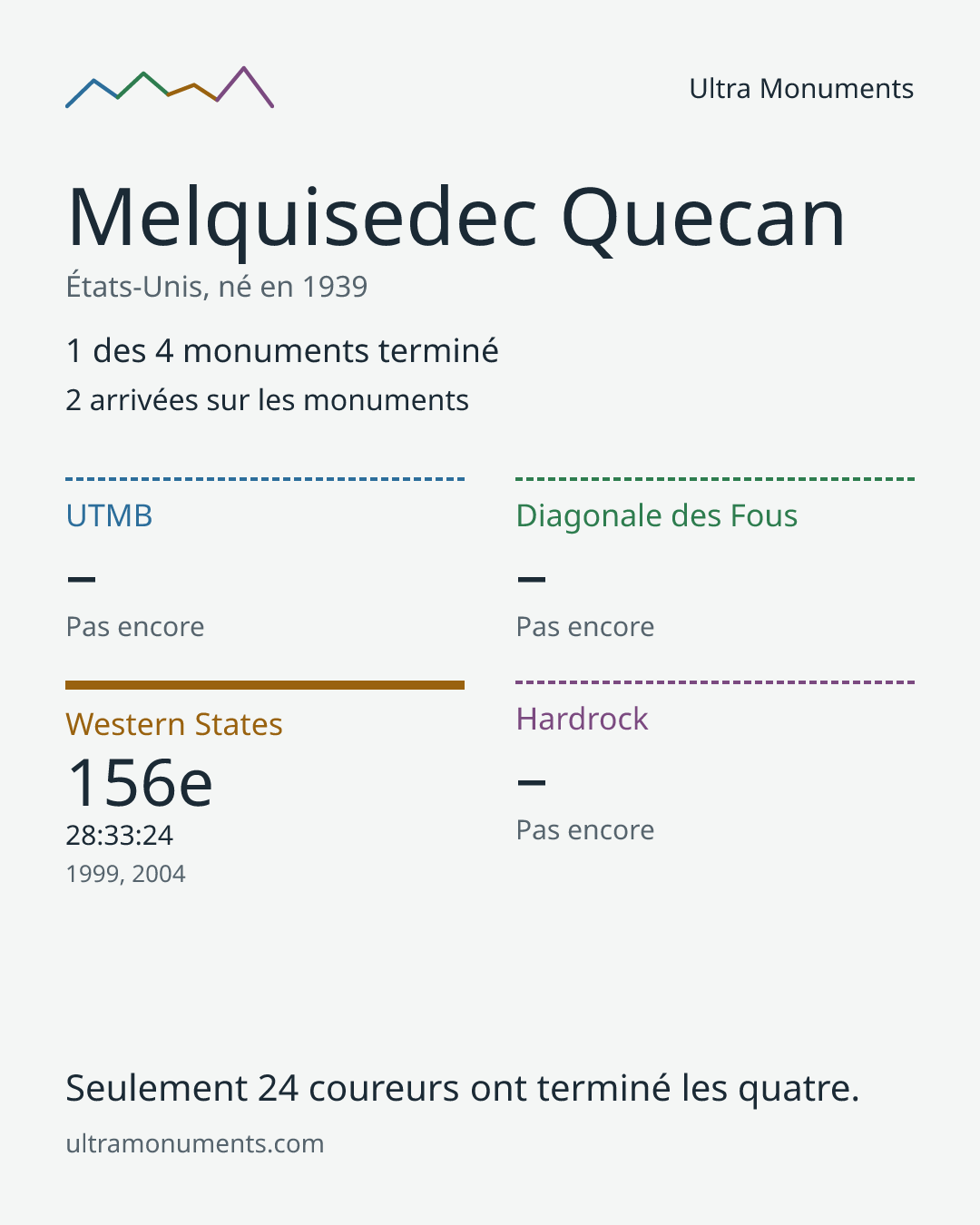 Carte des résultats de Melquisedec Quecan