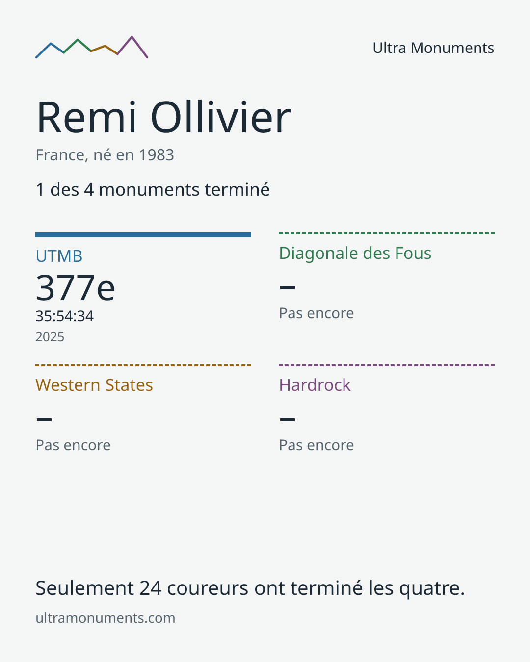 Carte des résultats de Remi Ollivier