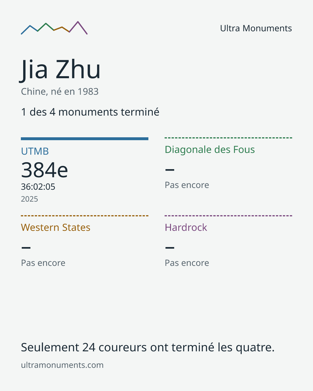Carte des résultats de Jia Zhu