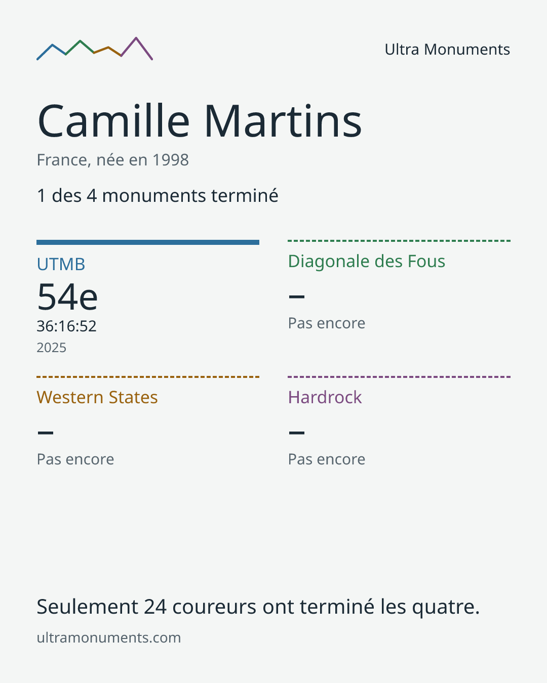 Carte des résultats de Camille Martins