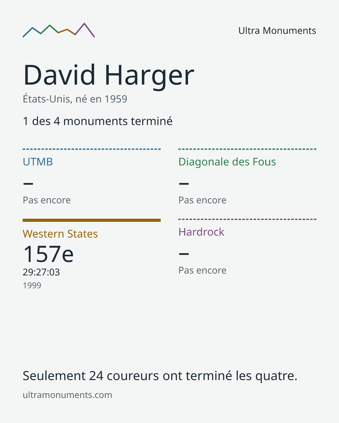 Carte des résultats de David Harger