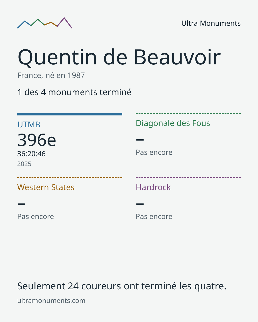 Carte des résultats de Quentin de Beauvoir