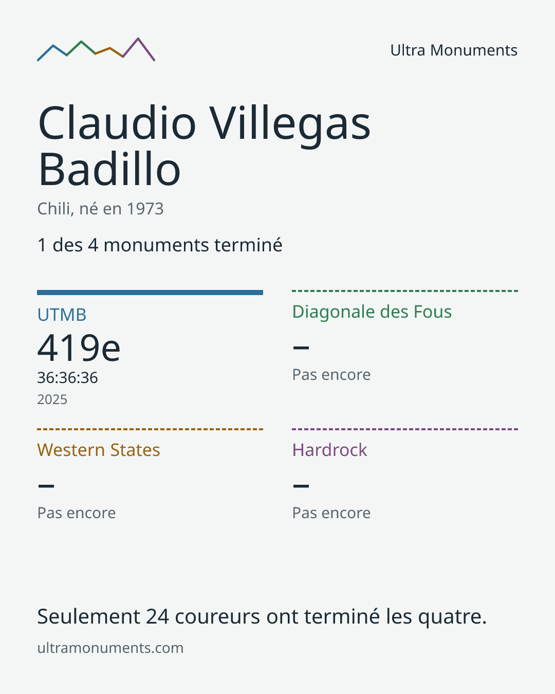 Carte des résultats de Claudio Villegas Badillo