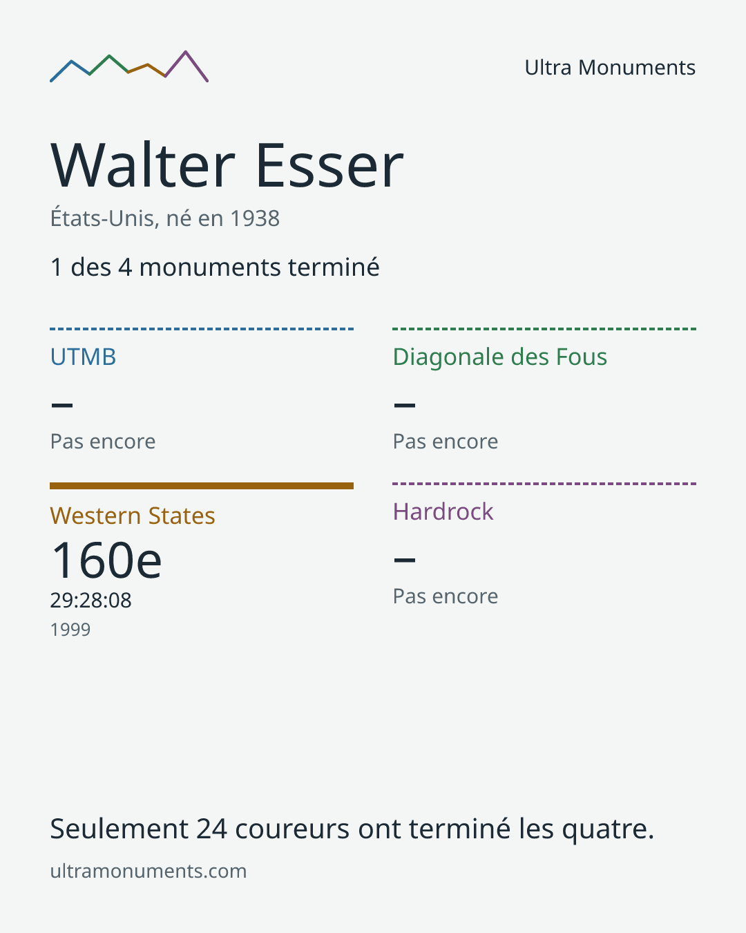 Carte des résultats de Walter Esser