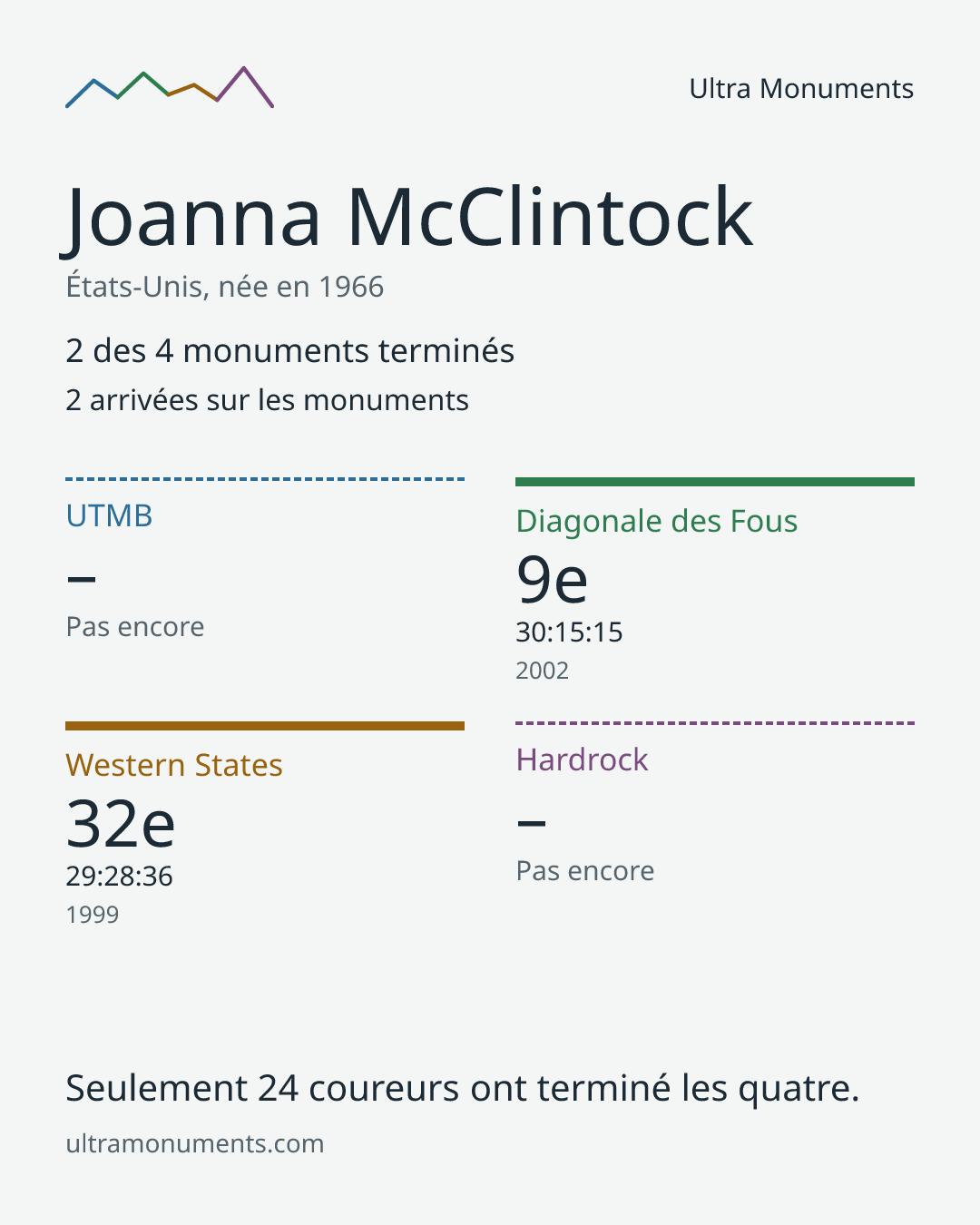 Carte des résultats de Joanna McClintock