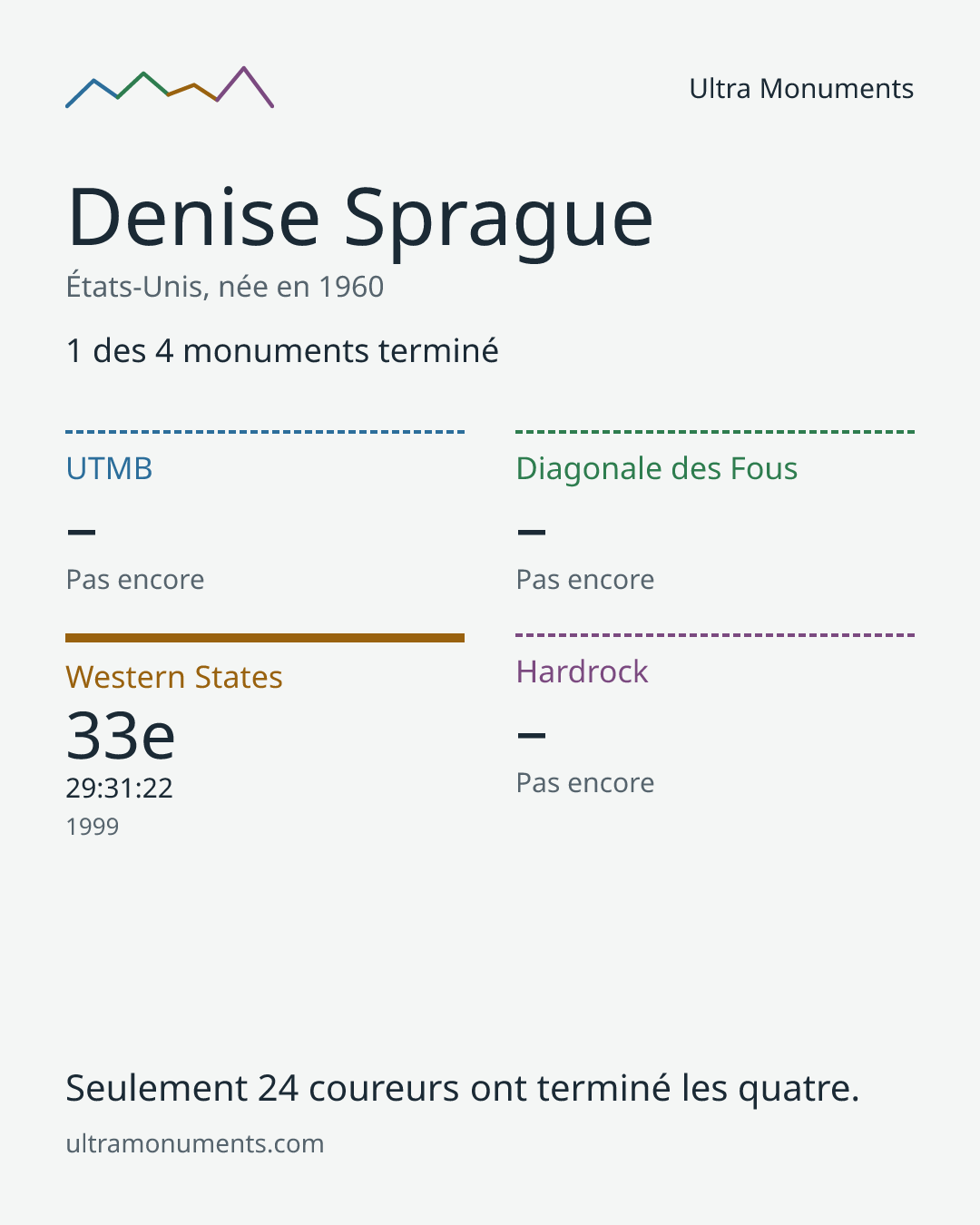Carte des résultats de Denise Sprague
