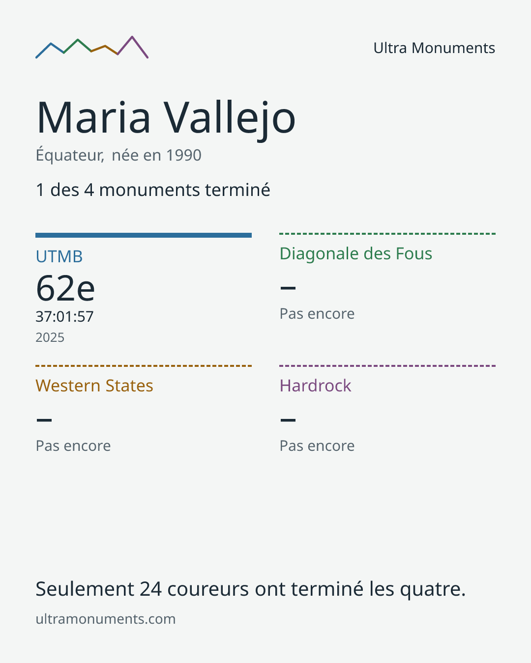 Carte des résultats de Maria Vallejo
