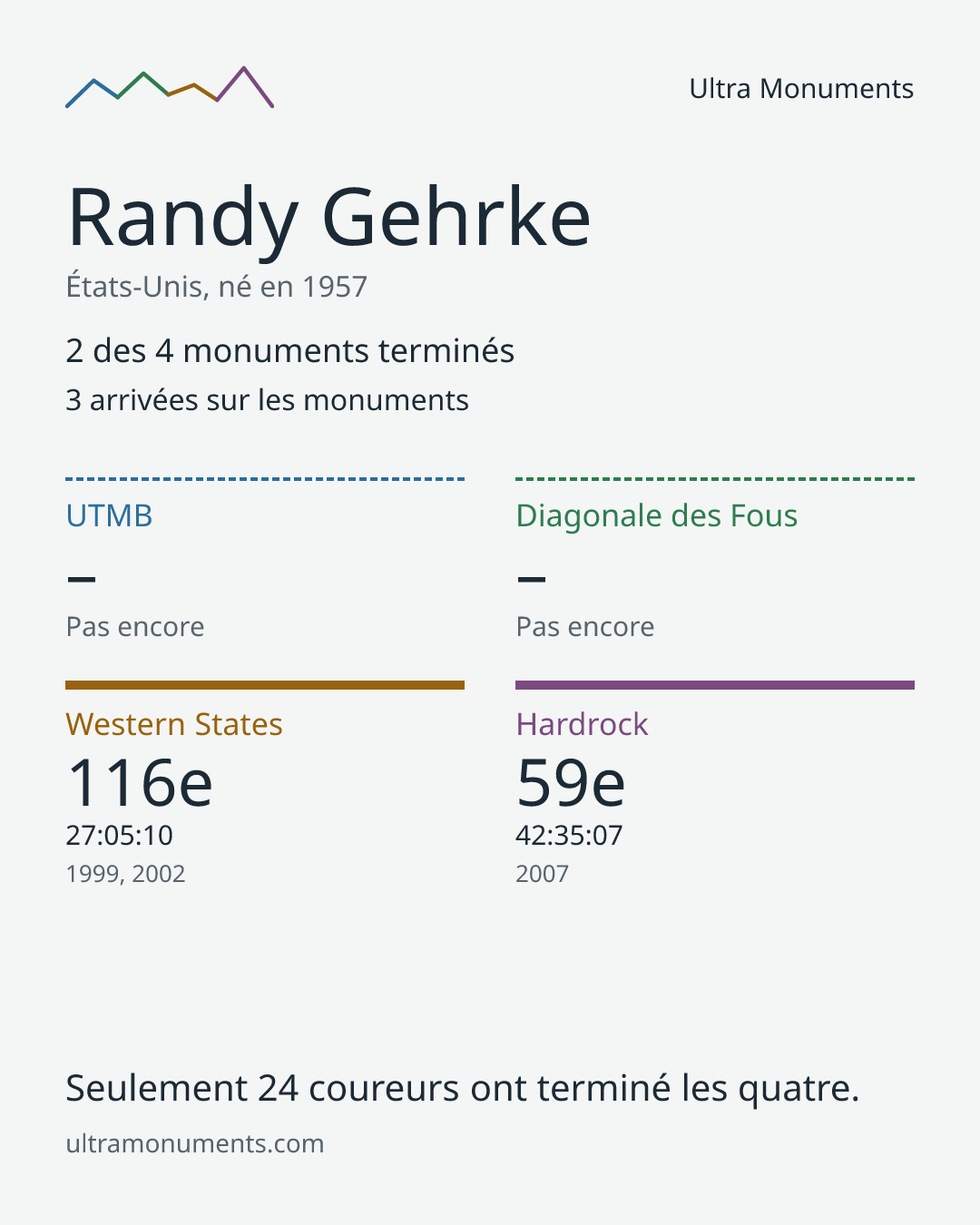 Carte des résultats de Randy Gehrke