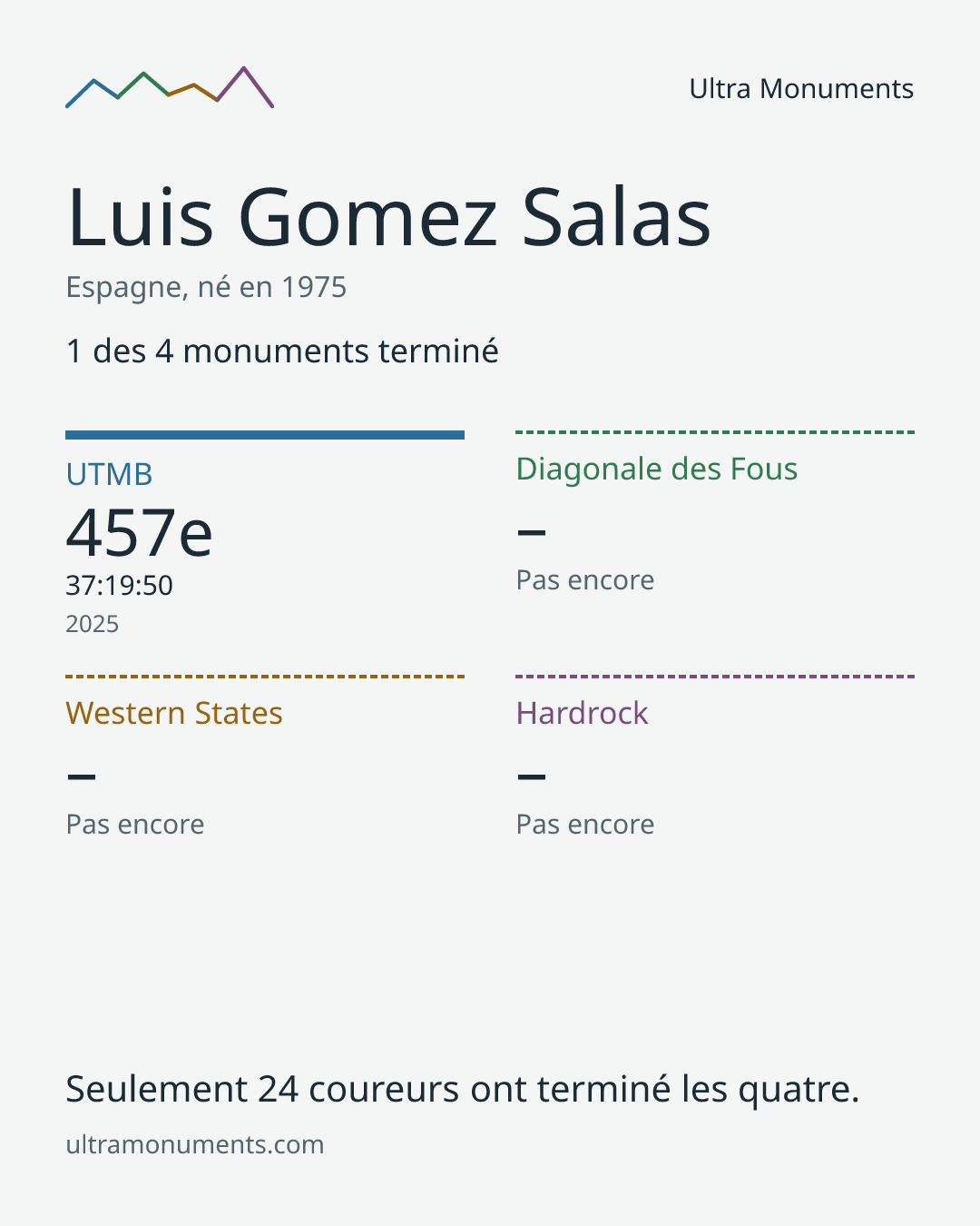 Carte des résultats de Luis Gomez Salas
