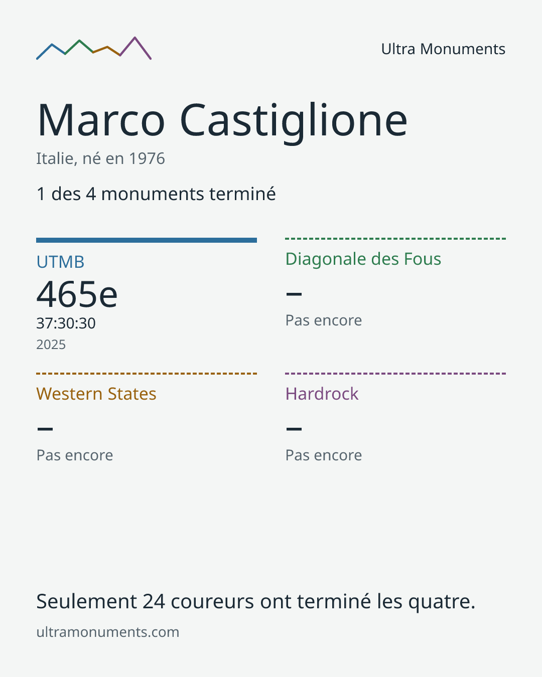 Carte des résultats de Marco Castiglione