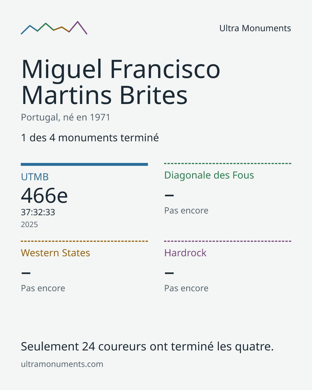 Carte des résultats de Miguel Francisco Martins Brites