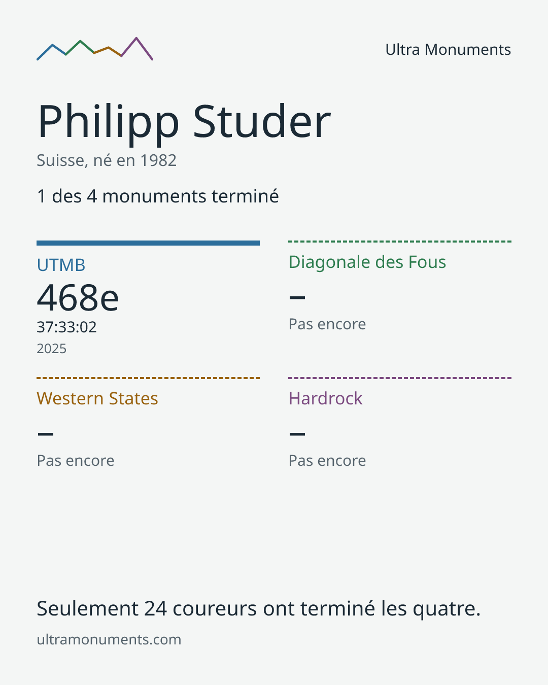 Carte des résultats de Philipp Studer
