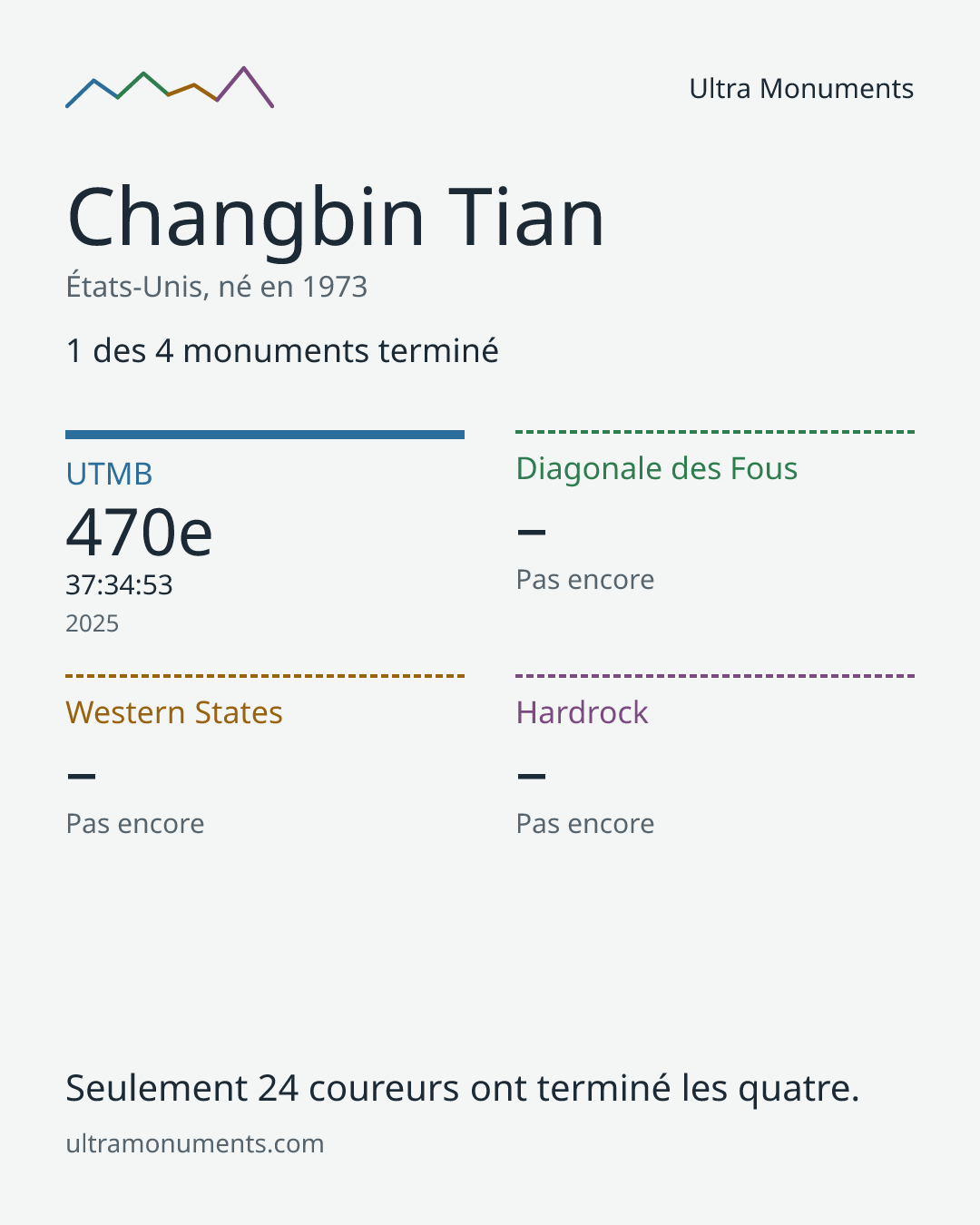 Carte des résultats de Changbin Tian
