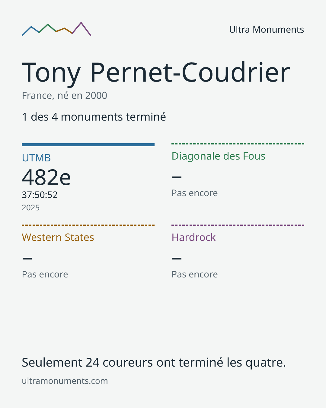 Carte des résultats de Tony Pernet-Coudrier