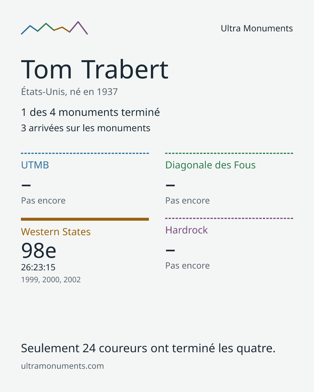Carte des résultats de Tom Trabert